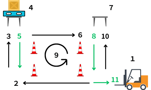 フォークリフトの実技試験コースを図示している