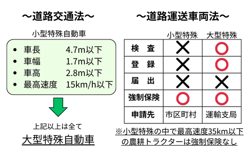 道路交通法と進路運送車両法の適用範囲について説明したイラスト