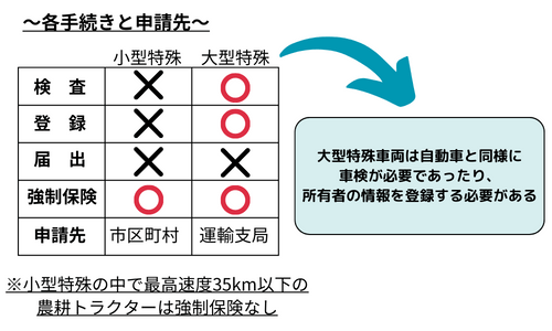 各手続きと申請先の表と注意をイラストで表している