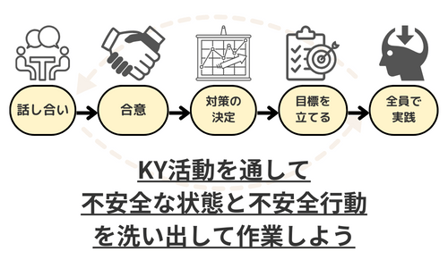 KYT活動の重要性の図解