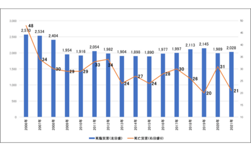 フォークリフトに起因する労働災害事故のデータ