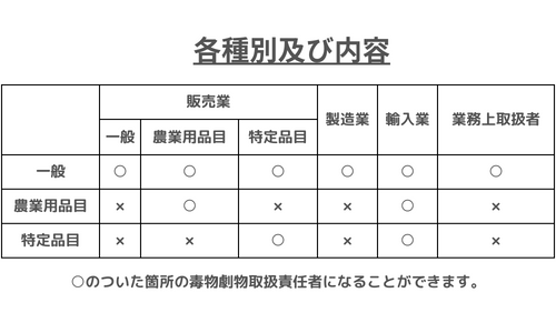 種別と内容の早見チャートの画像