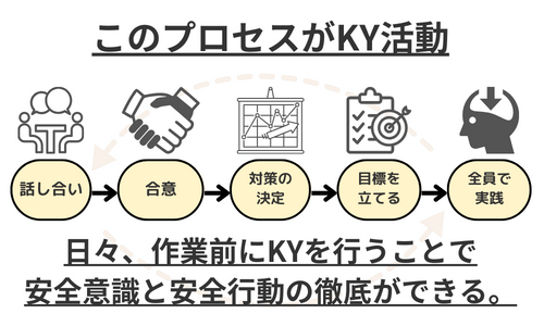 危険予知活動の図解