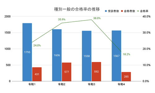 毒物劇物取扱責任者の合格率のグラフ