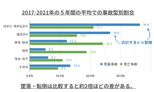 死傷事故と死亡事故の比較