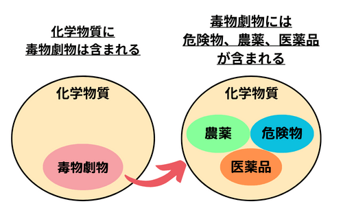 毒物劇物の分類の図解
毒物劇部の中には農薬、危険物、医薬品屋が含まれる