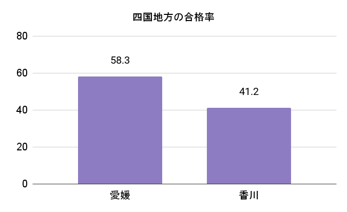 四国地方の毒物劇物取扱責任者の令和4、5年の合格率のグラフ

各都道府県の合格率
愛媛58.３
香川41.２
