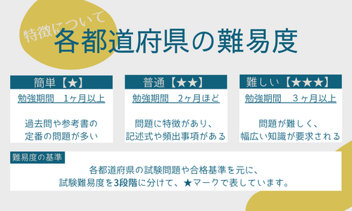 各都道府県の難易度

難易度が簡単
勉強期間　１ヶ月以上
特徴
過去問や参考書の定番問題が多い

難易度が普通
勉強期間２ヶ月ほど
問題に特徴があり、記述式や頻出事項がある

難易度難しい
勉強期間３ヶ月以上
問題が難しく、幅広い知識が要求される

難易度の基準
試験難易度を3段階に分けて、表しています。
