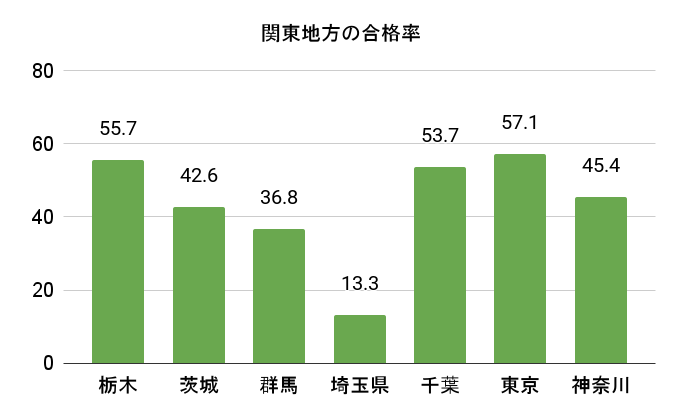 関東地方の毒物劇物取扱者試験の令和4、5年の合格率のグラフ

各都道府県の合格率
栃木55.７
茨城42.６
群馬36.８
埼玉13.３
千葉53.７
東京57.１
神奈川45.４