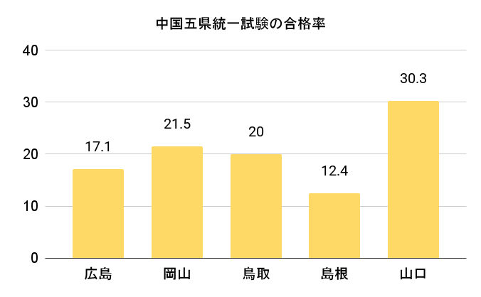 中国地方の毒物劇物取扱責任者の令和4、5年度の合格率のグラフ

各都道府県の合格率
広島17.１
岡山21.５
鳥取２０
島根12.4
山口30.３
