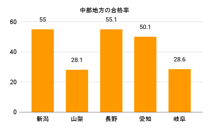 中部地方の毒物劇物取扱責任者の令和4、5年度の合格率のグラフ

各都道府県の合格率
新潟55
山梨28.１
長野55.１
愛知50.１
岐阜28.6
