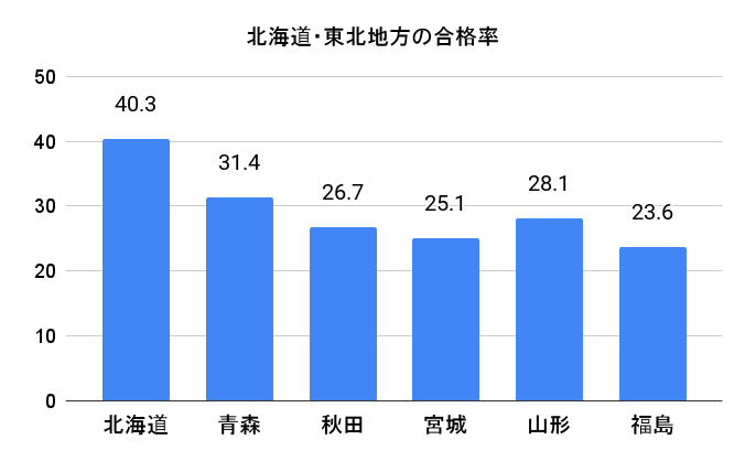 北海道・東北地方の毒物劇物取扱者試験の令和4、5年度の合格率のグラフ

各都道府県の合格率
北海道40.３
青森31.４
秋田26.７
宮城25.１
山形28.１
福島23.６