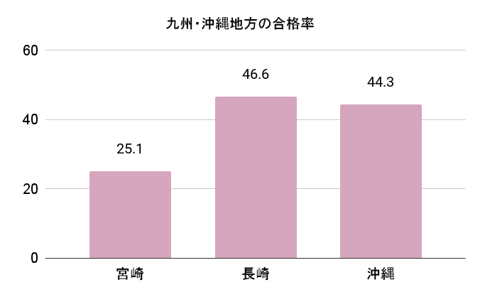 九州・沖縄地方の毒物劇物取扱責任者の令和４、5年度の合格率のグラフ

各都道府県の合格率
宮崎25.１
長崎46.６
沖縄44.３