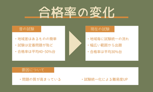 合格率の変化について
昔の試験では地域差はあるものの簡単
現在の試験では地域毎に試験統一化の流れ
昔の試験では試験は定番問題が殆ど
現在の試験では幅広い範囲から出題
昔の試験では合格率は平均40〜50%台
現在の試験では合格率は平均30%台

要因について
問題の質が高まっている
試験統一化による難易度上昇
