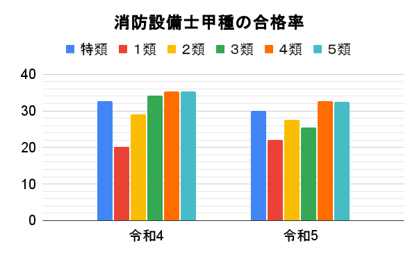 区分	甲種						
特類	１類	２類	３類	４類	５類	甲種計
申請者	503	5,757	1,868	1,855	9,587	1,748	21,318
受験者	410	4,339	1,466	1,463	7,363	1,396	16,437
合格者	123	959	404	373	2,409	453	4,721
合格率	30	22.1	27.6	25.5	32.7	32.4	28.7
申請者	515	5,579	1,756	1,893	10,227	1,872	21,842
受験者	423	4,283	1,395	1,483	7,925	1,516	17,025
合格者	138	860	404	507	2,808	535	5,252
合格率	32.6	20.1	29	34.2	35.4	35.3	30.8