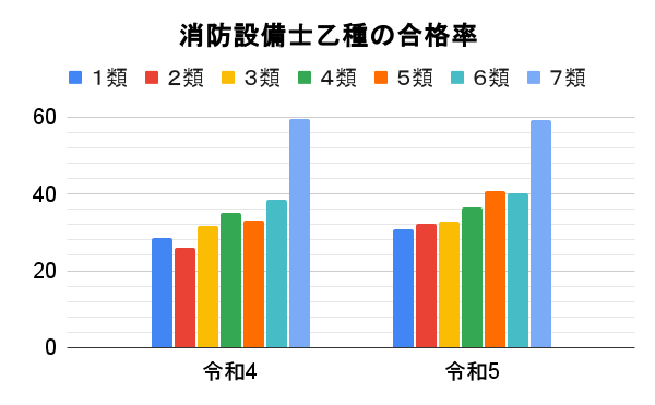 年度	区分	乙種							
１類	２類	３類	４類	５類	６類	７類	
令和4		28.4	25.9	31.7	35.2	33	38.6	59.6	
令和5		30.7	32.3	32.7	36.4	40.7	40.2	59.1	