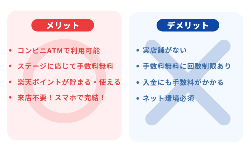 The advantages of Rakuten Bank are that it can be used at convenience store ATMs, there are no fees depending on the stage, Rakuten points can be accumulated and used, and it can be completed on a smartphone without the need to visit a branch.Disadvantages of Rakuten Bank are that there is no physical branch, there is a limit on the number of times you can make a deposit for free, there is a fee for deposits, and an internet connection is required.