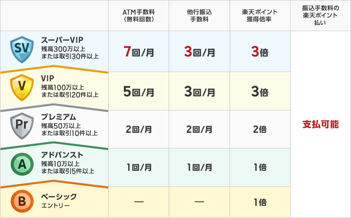 This table shows that Rakuten Bank's Happy Program has benefits divided into five stages.